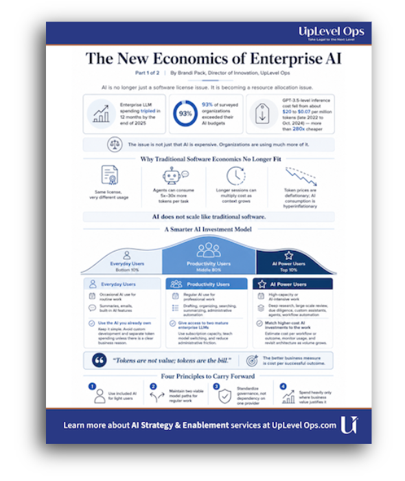Infographic summarizing enterprise AI economics, AI budget pressures, and the Everyday, Productivity, and AI Power User investment model