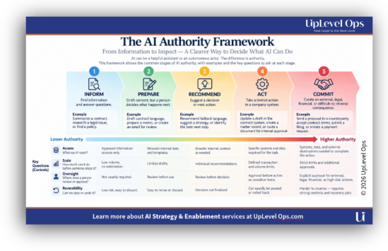 Thumbnail of the AI Authority Framework
