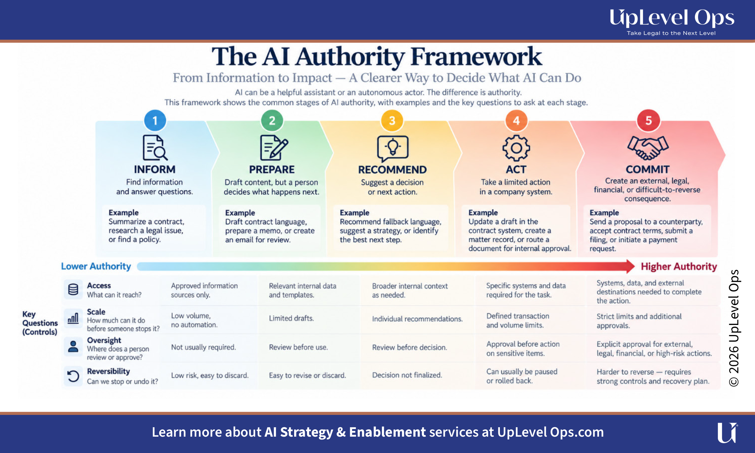 The AI Authority Framework, from Inform to Commit, with controls for access, scale, oversight, and reversibility